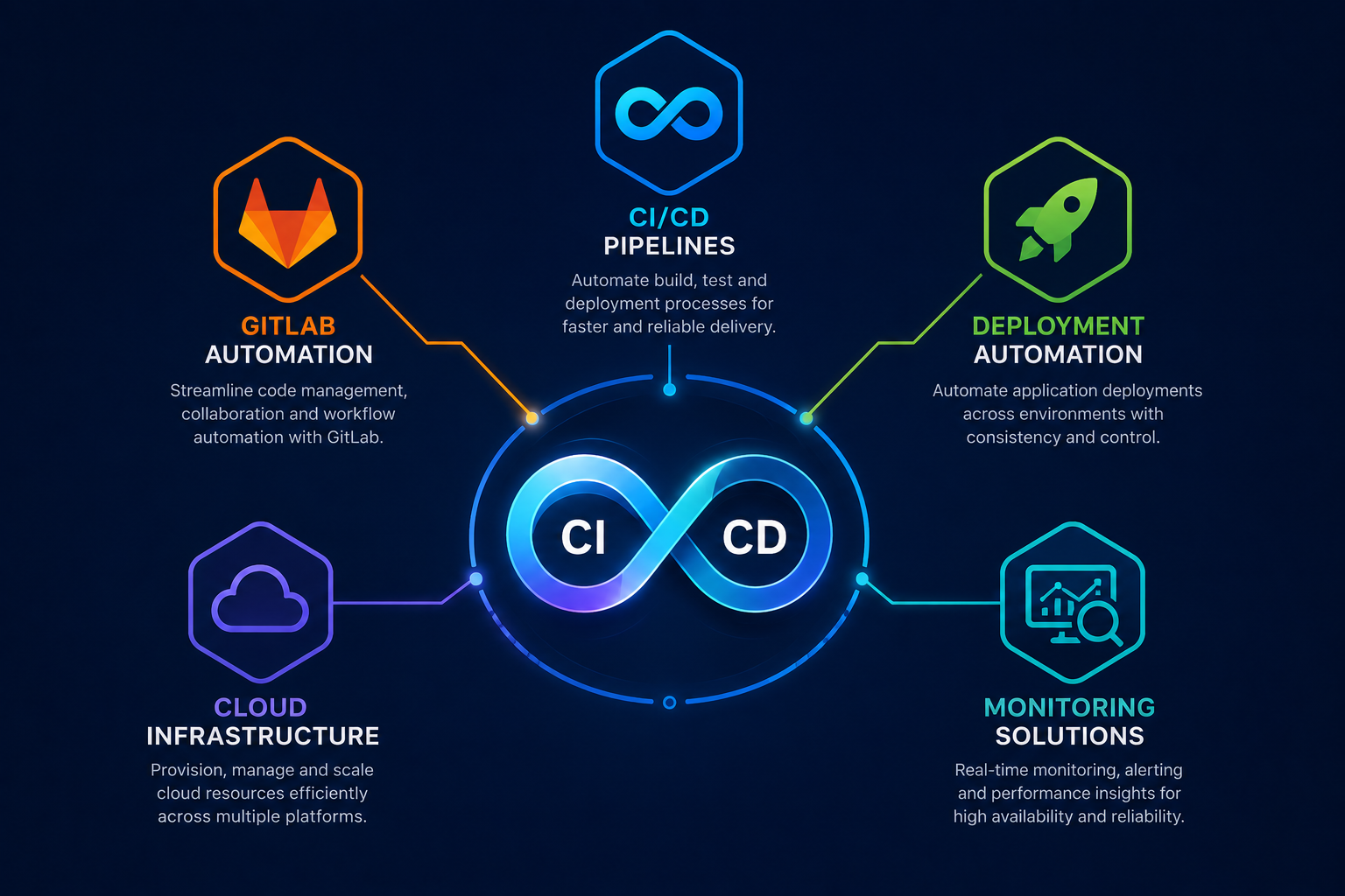 DevOps & Engineering Automation