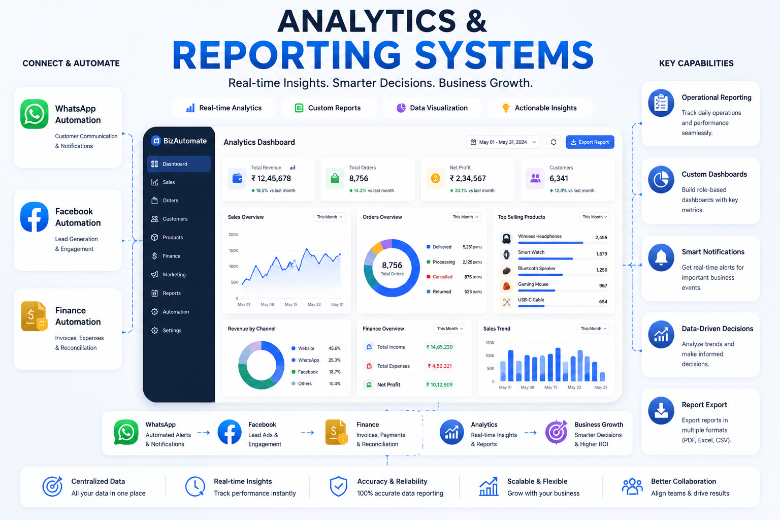Analytics & Reporting Systems