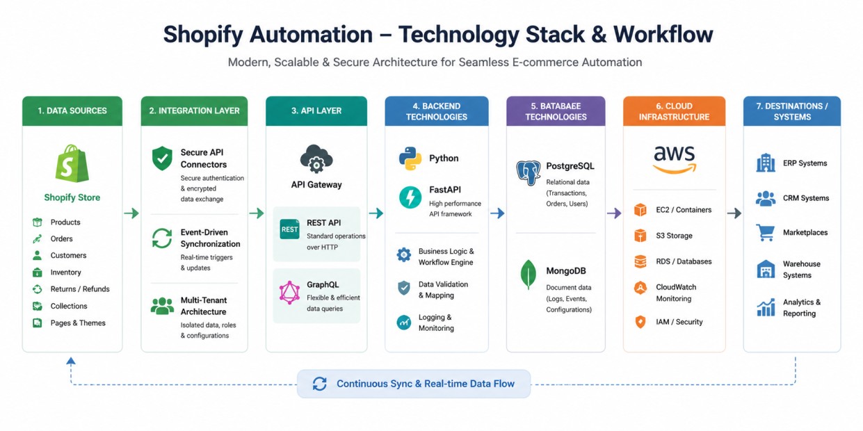 Shopify Automation Workflow